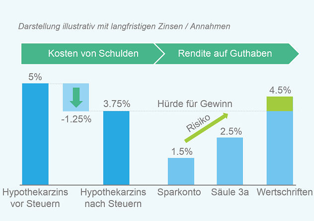 Hypothek amortisieren oder nicht?